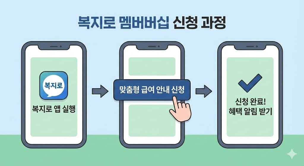 복지로 앱을 활용한 복지멤버십 신청 방법 3단계 인포그래픽