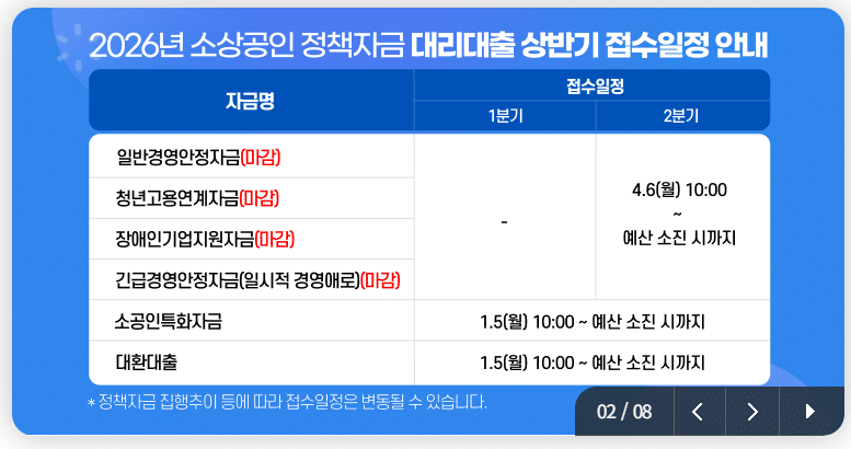 2026년 소상공인 대환대출 공고문 이미지. 연 4.5% 고정금리, 인당 최대 5,000만 원 한도, 중저신용 소상공인 대상 고금리 대출 전환 지원 등의 상세 내용이 포함됨.
