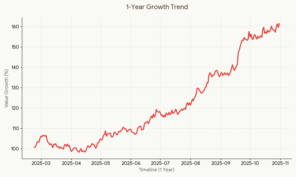 국내 은행주의 1년 우상향 성장세를 보여주는 빨간색 주식 라인 차트